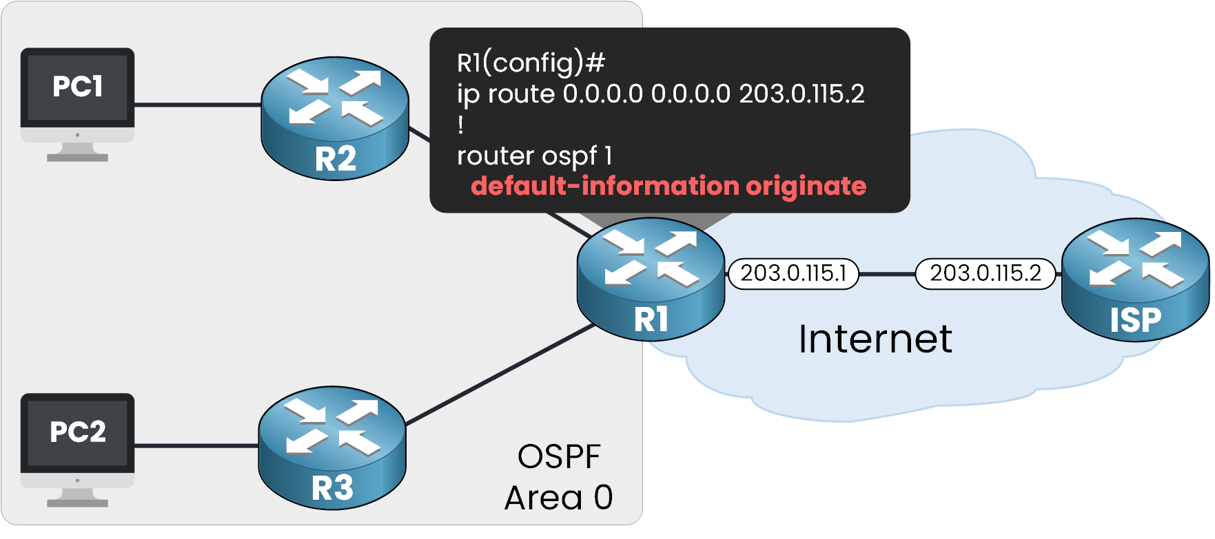 OSPF configuration on router R1 using default-information originate to advertise a static default route to R2 and R3
