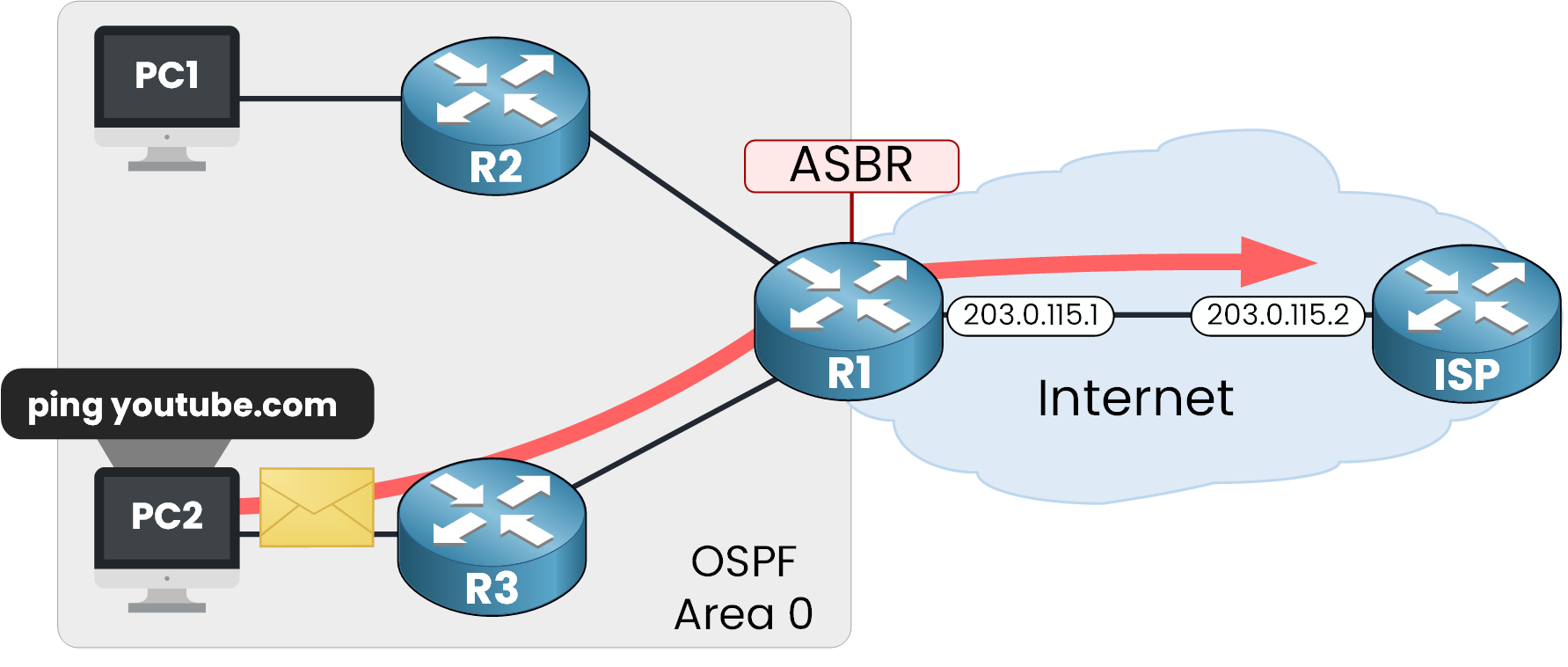 Traffic flow from PC2 to YouTube using OSPF default route via R3 and R1 acting as ASBR