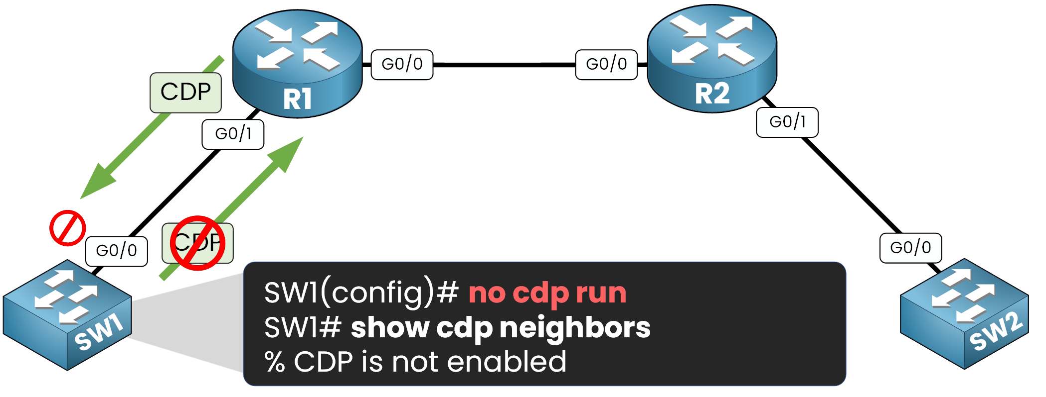 Disable CDP globally on a Cisco switch to block CDP packets on all interfaces and hide device details