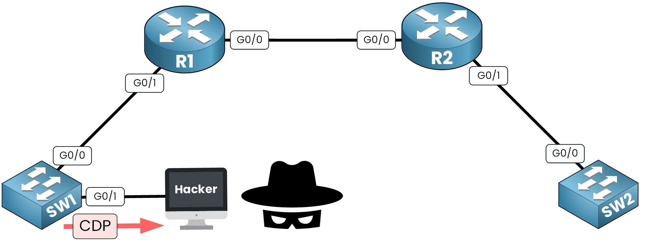CDP security risk showing a hacker device connected to a Cisco switch port and collecting network information
