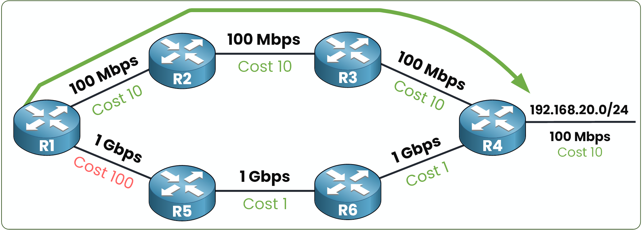 OSPF topology with manual cost increase on R1 to R5 link, changing preferred path selection