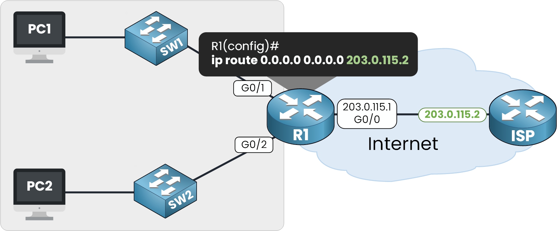 Configuring a default static route on Cisco router R1 to forward unknown traffic to next hop 203.0.115.2