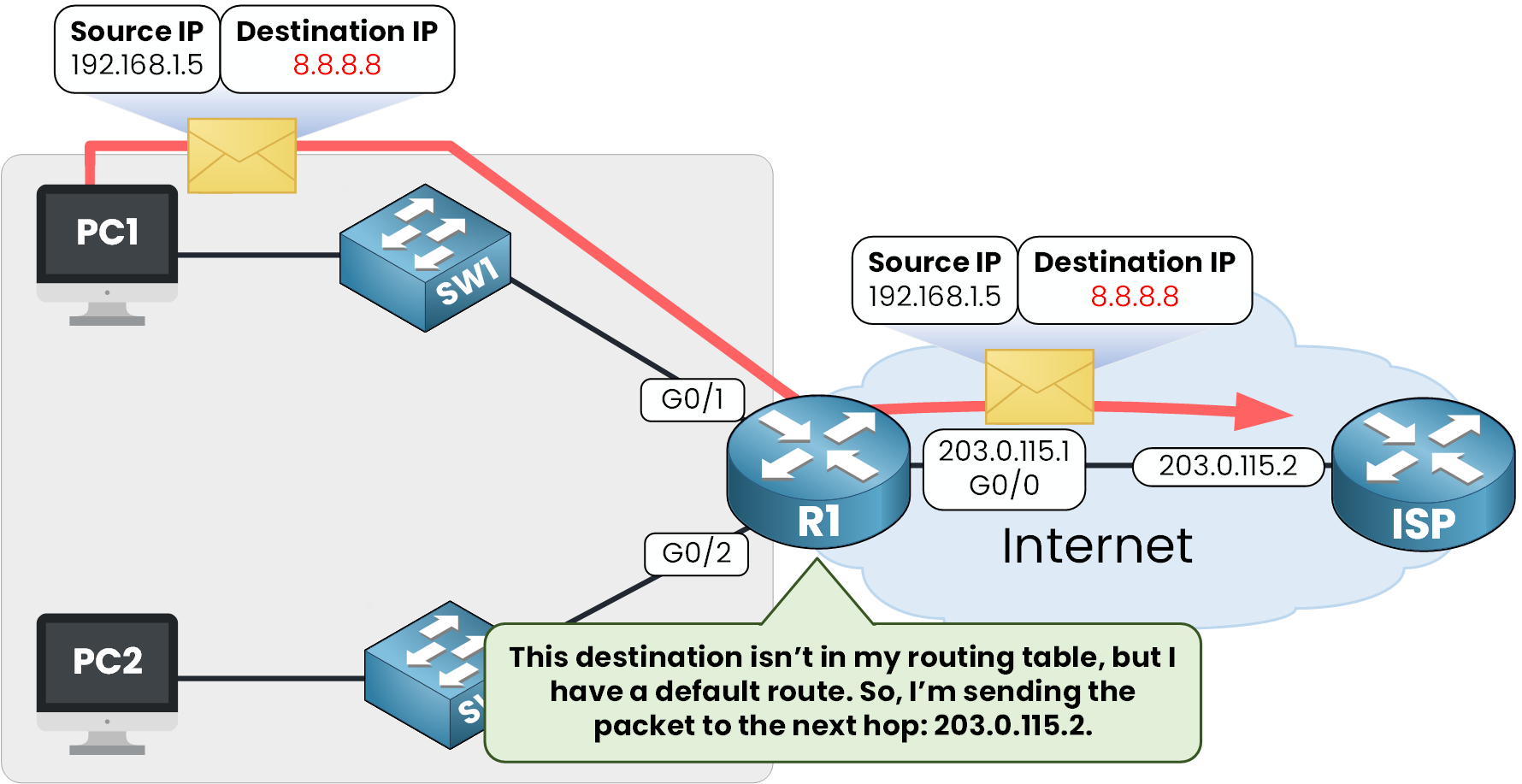 Default static route in action forwarding packet from PC1 to unknown destination 8.8.8.8 via next hop 203.0.115.2