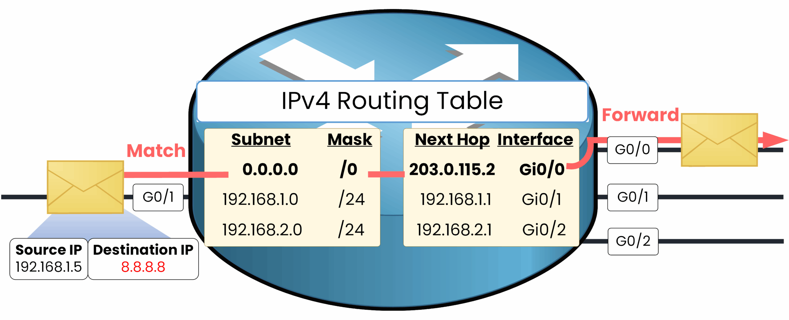 IPv4 routing table using default static route to forward unknown destination traffic to 8.8.8.8