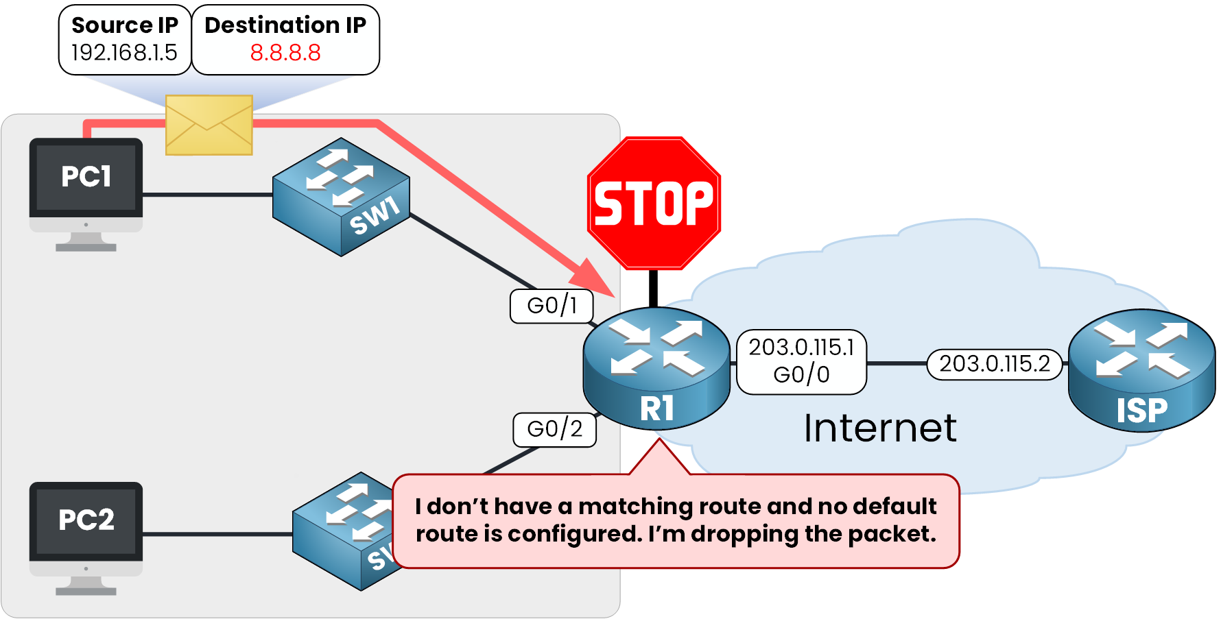 Network diagram showing packet dropped due to missing default static route to reach destination 8.8.8.8