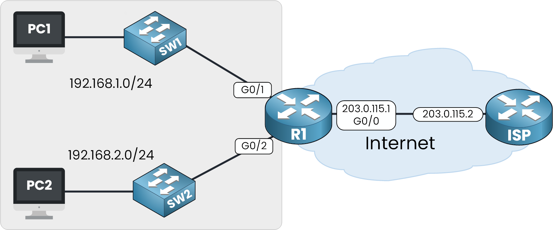 Network topology showing PC1 and PC2 connected to router R1, which is connected to the ISP via next hop 203.0.115.2
