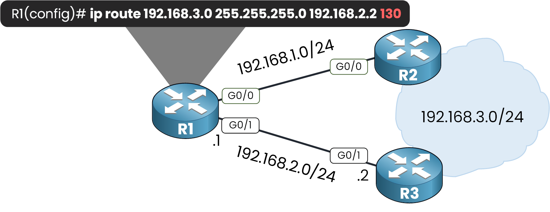 Floating Static Route 5 Cisco floating static route configuration with AD 130 to reach 192.168.3.0 via R3.
