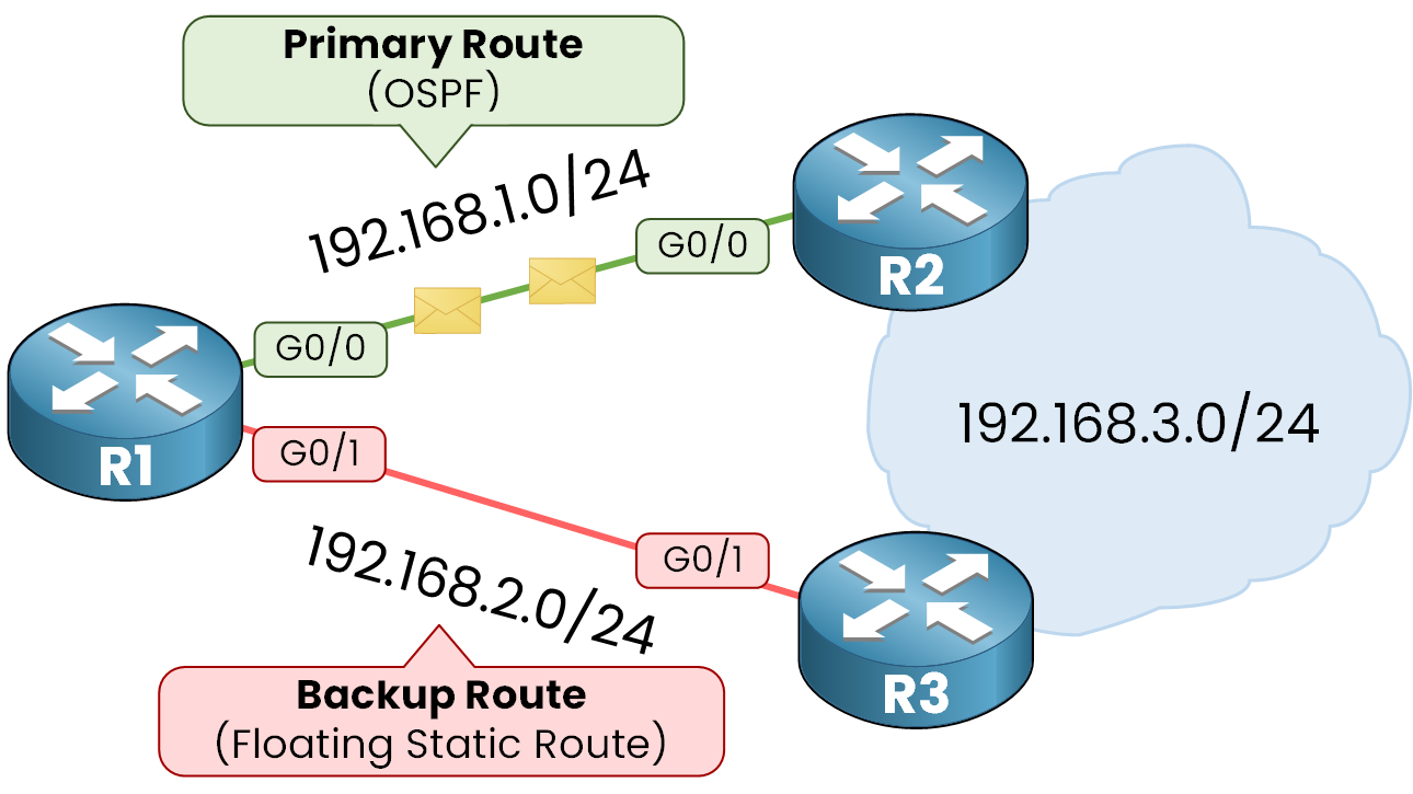 Floating Static Route 1 Floating static route topology with R1 using OSPF to reach 192.168.3.0/24 via R2 and a backup static route via R3