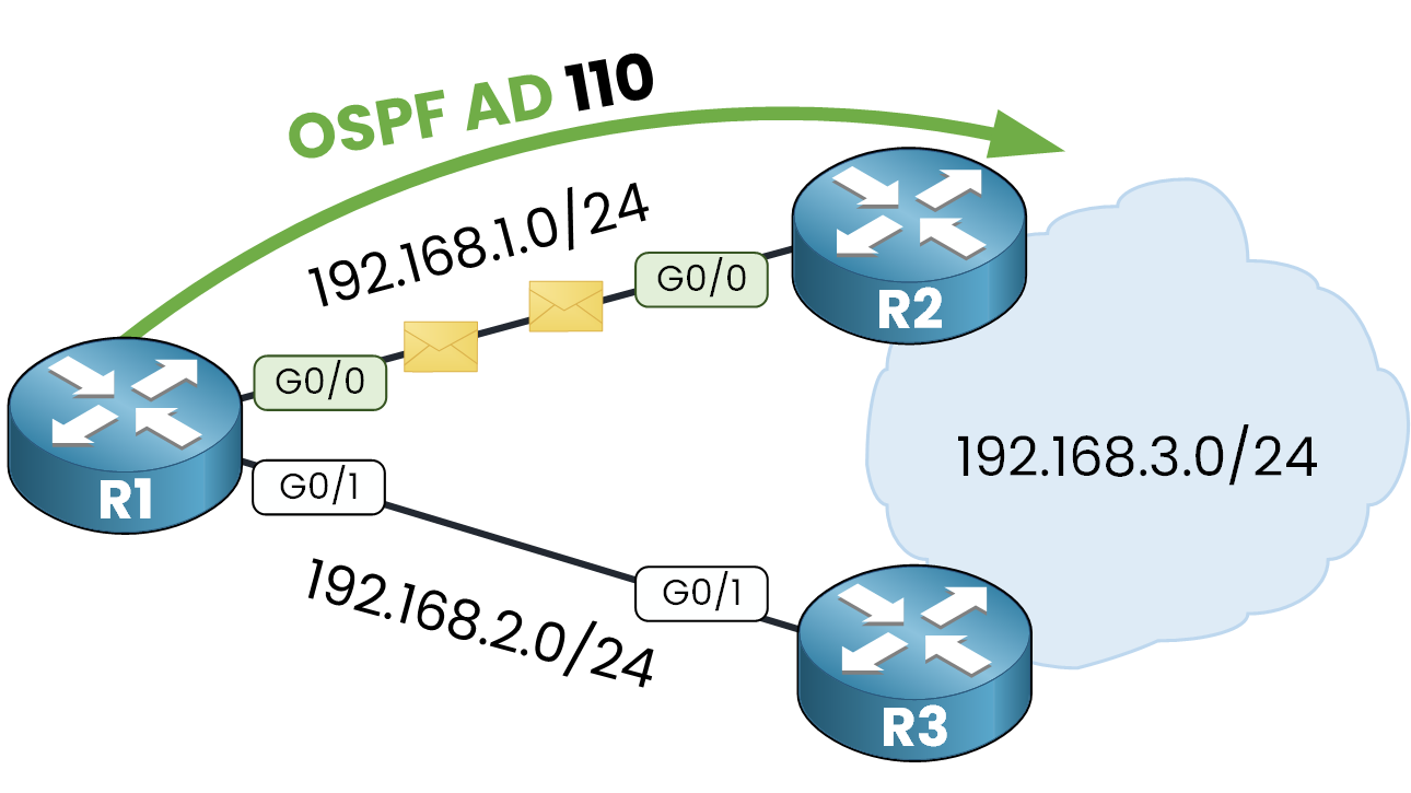 Floating Static Route 2 Diagram showing OSPF preferred path with administrative distance 110 from R1 to R2 to reach 192.168.3.0/24