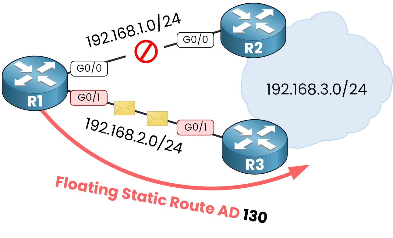 Floating Static Route 3 Floating static route used when OSPF path fails.
