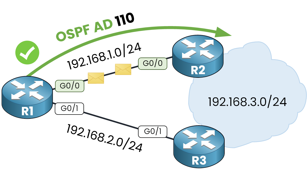 Floating Static Route 4 OSPF route restored via R2 after link recovery, preferred over static route.