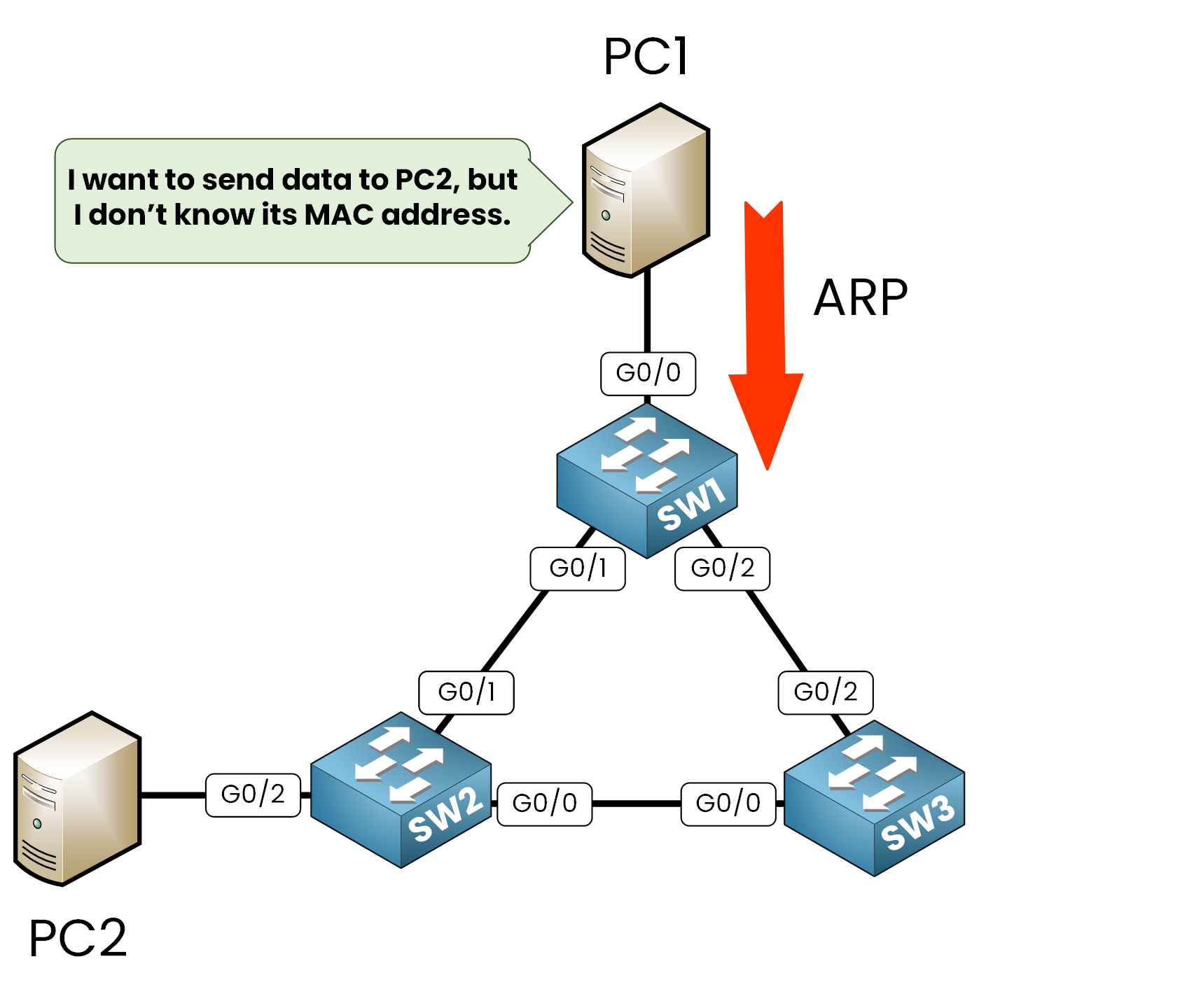 PC1 sends ARP broadcast request through switch SW1 to locate PC2 on the network