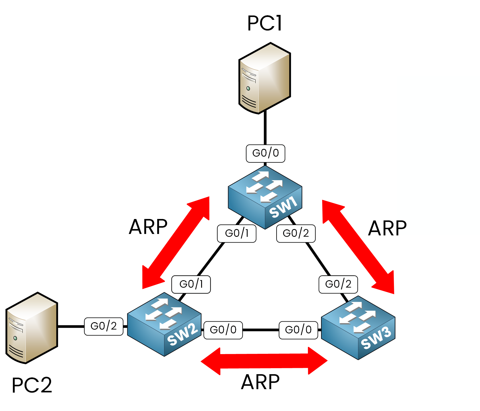 Why Loops Appear Without STP
