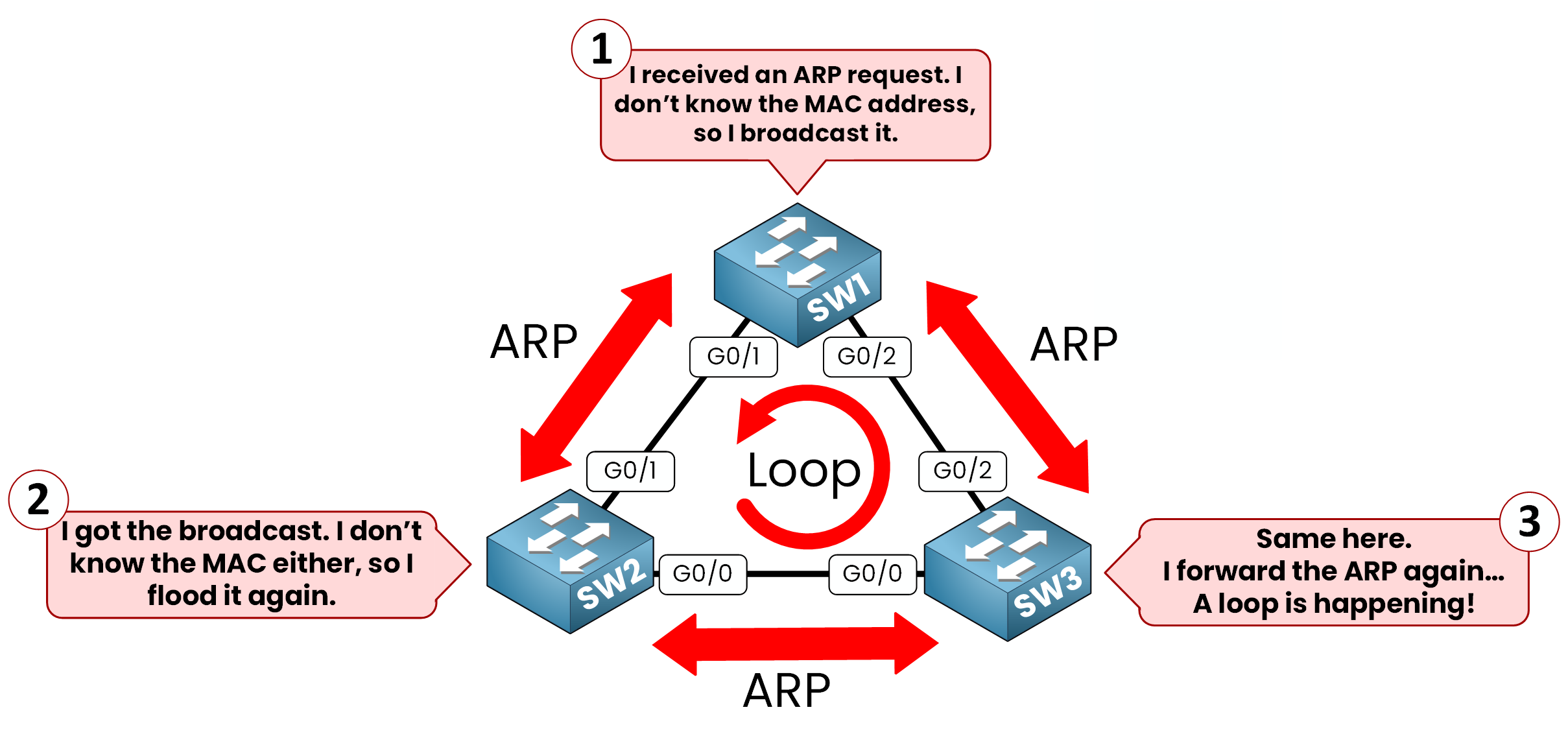 Network loop problem caused by ARP broadcasts in a topology without Spanning Tree Protocol