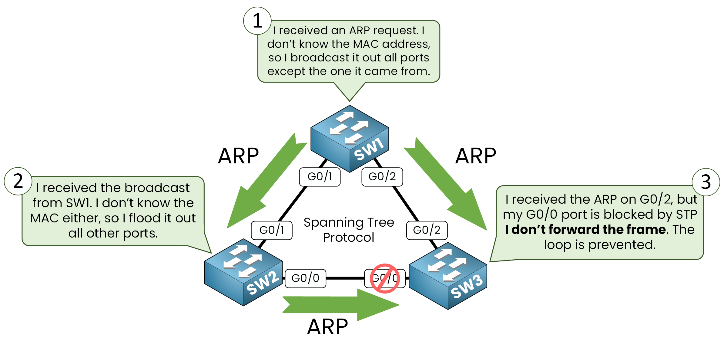 STP prevents network loop by blocking redundant port and stopping ARP broadcast propagation