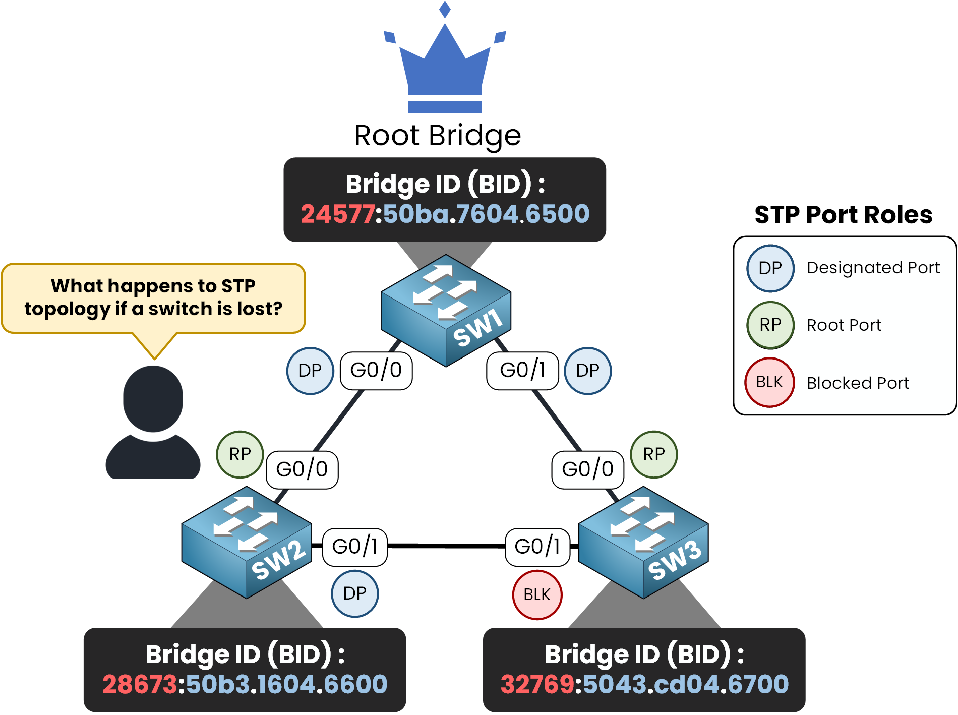 STP Timers & STP States 1 Spanning Tree Protocol diagram showing port roles and network convergence after a switch failure.