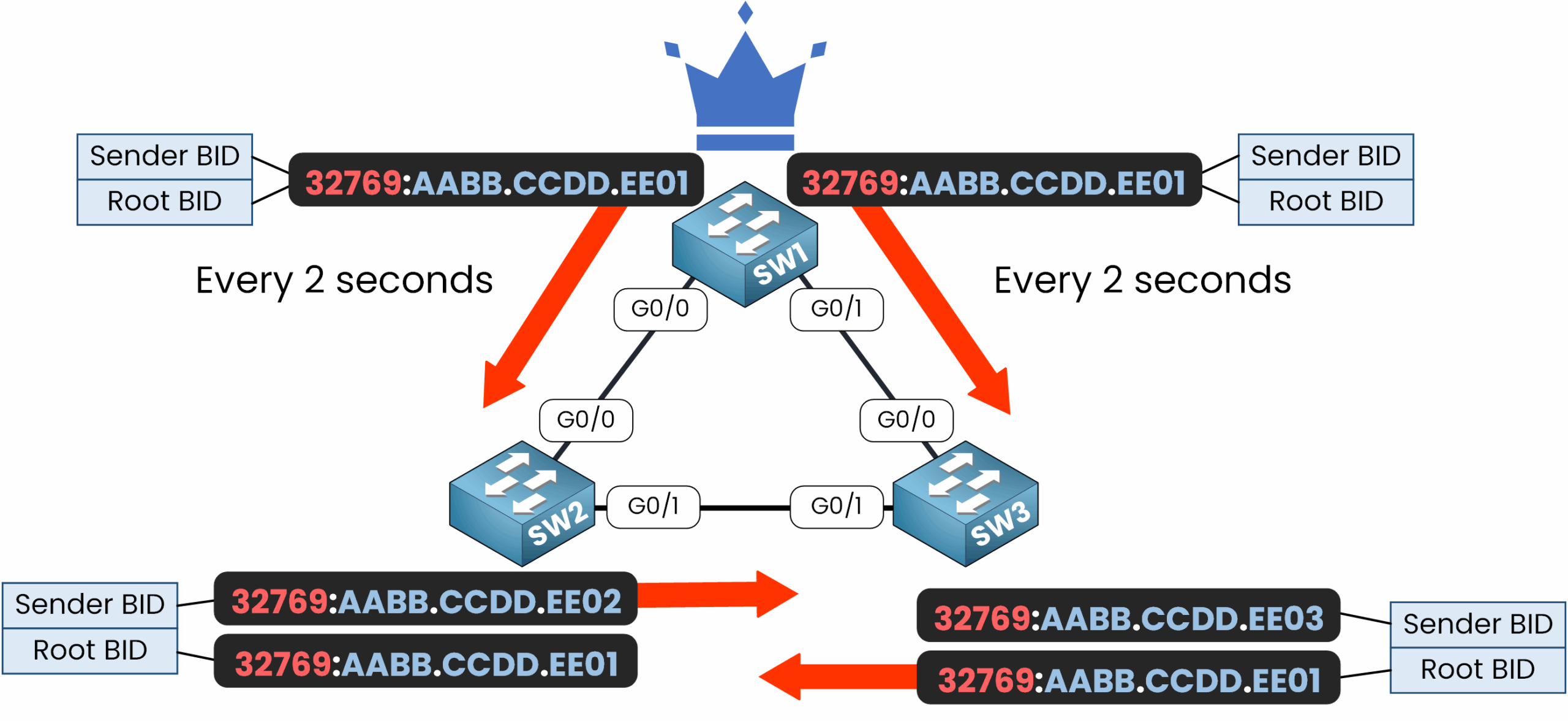STP Timers & STP States 3 Spanning Tree Protocol diagram illustrating stable topology with BPDU transmissions every 2 seconds from the Root Bridge.
