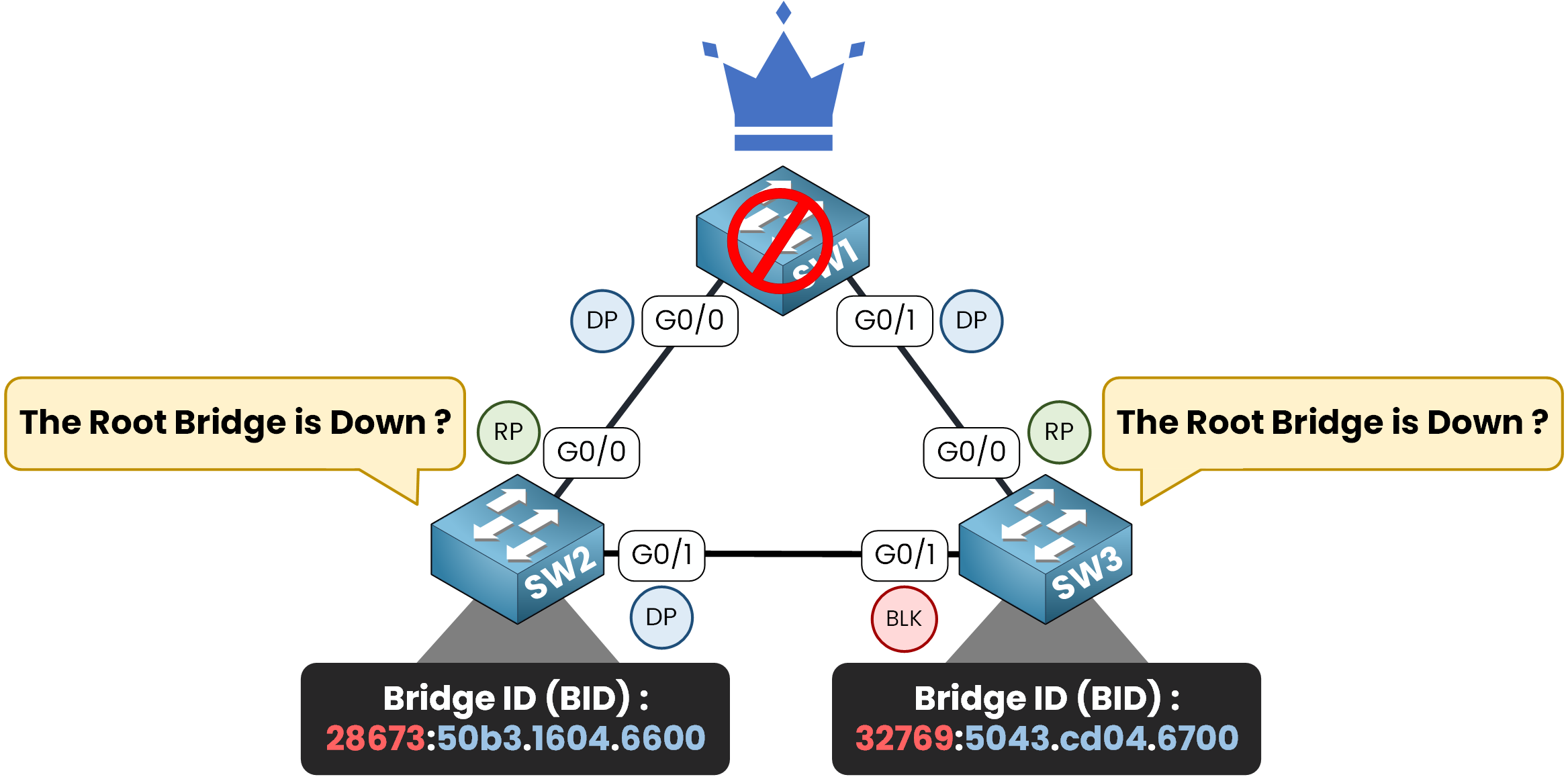 STP Timers & STP States 4 Spanning Tree Protocol diagram showing Root Bridge failure and impact on BPDU transmission.