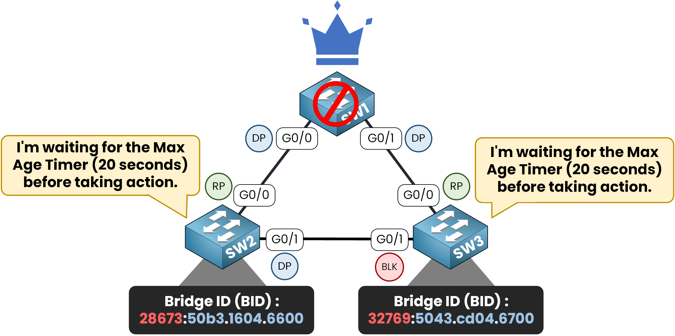 STP Timers & STP States 5 Spanning Tree Protocol diagram showing Max Age Timer waiting period after Root Bridge failure.