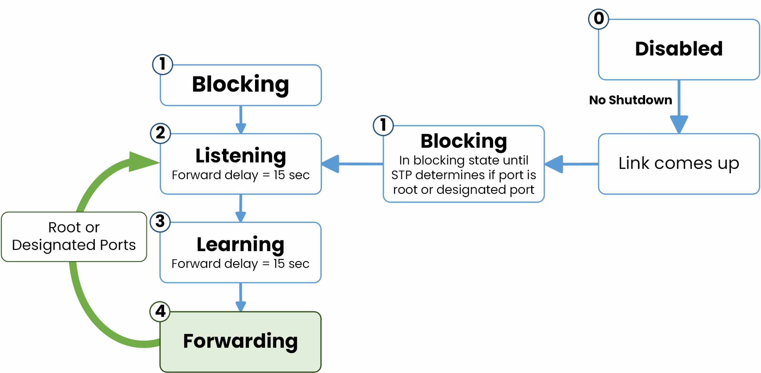 STP Timers & STP States 6 Spanning Tree Protocol diagram illustrating port state transitions from Blocking to Forwarding.