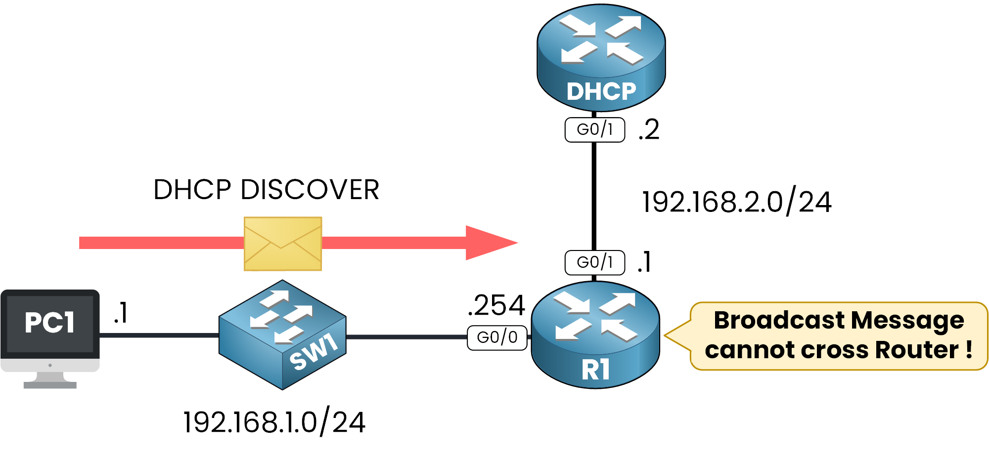 DHCP DISCOVER broadcast blocked by router between different subnets without DHCP relay agent