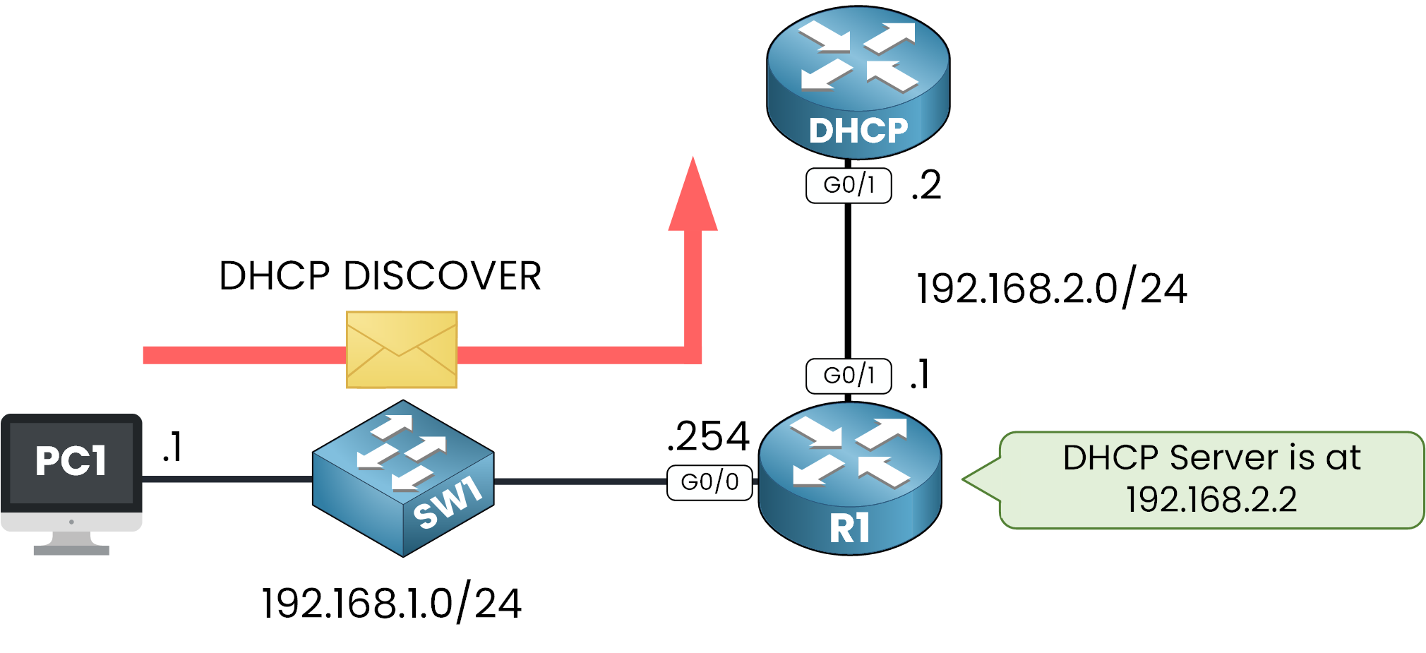 DHCP relay agent forwards DISCOVER to server as unicast across subnets
