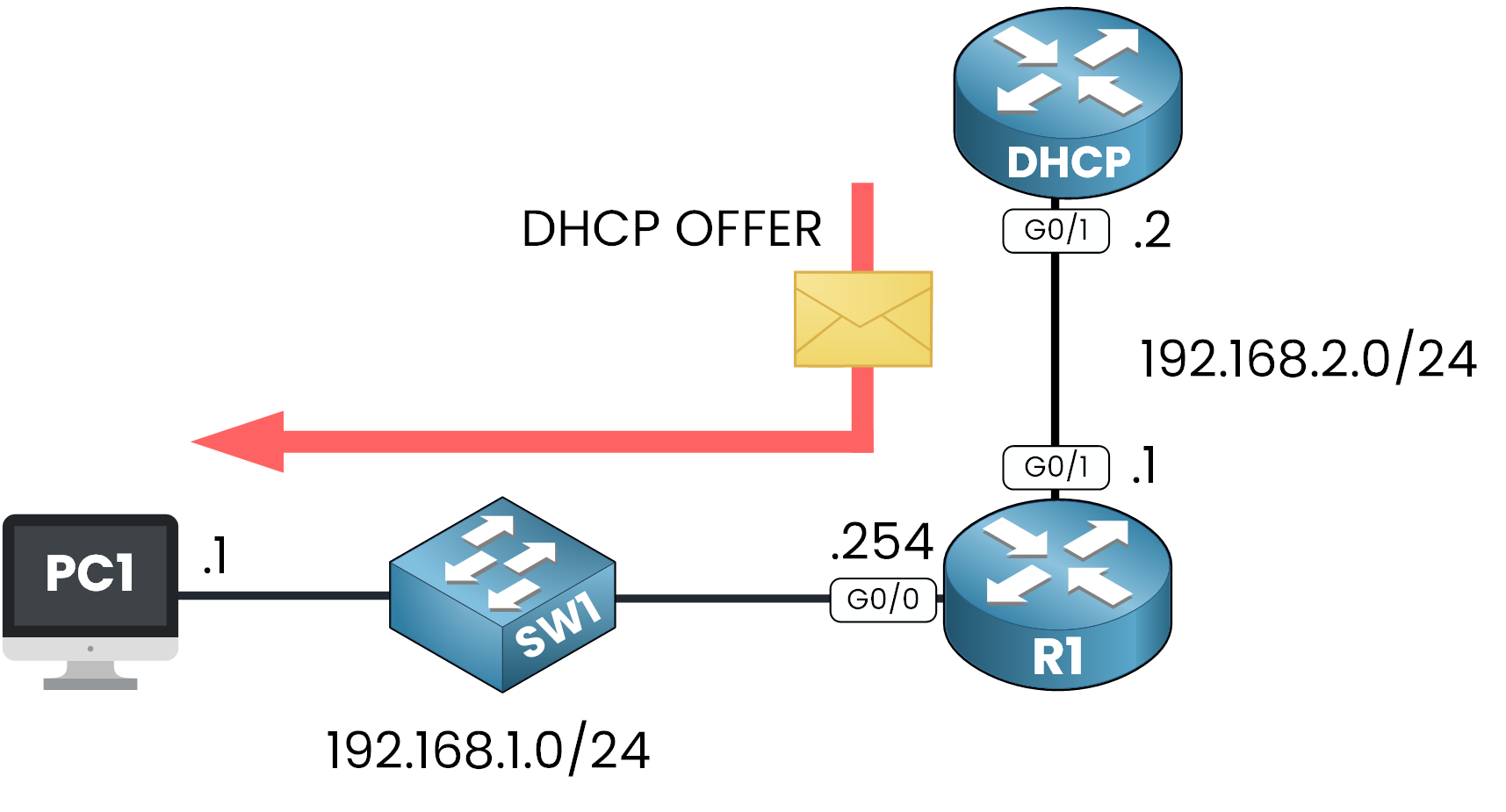 DHCP OFFER message sent from server to client across subnets