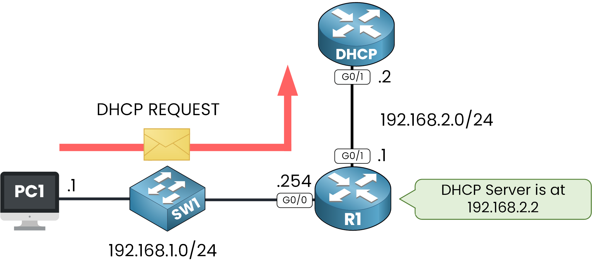 DHCP REQUEST from client accepted and relayed by router to server