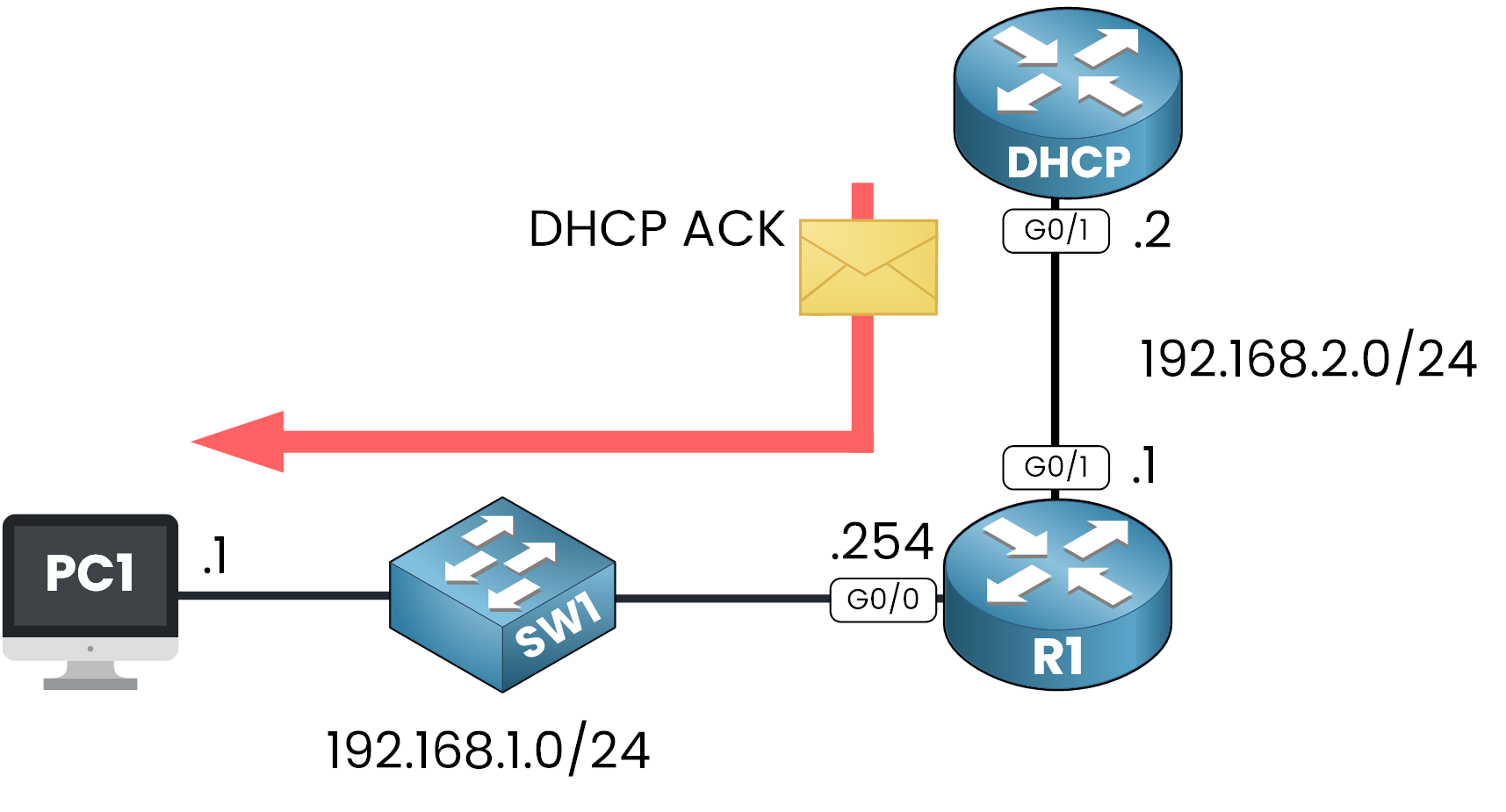 Final DHCP ACK sent by server confirming IP address assignment
