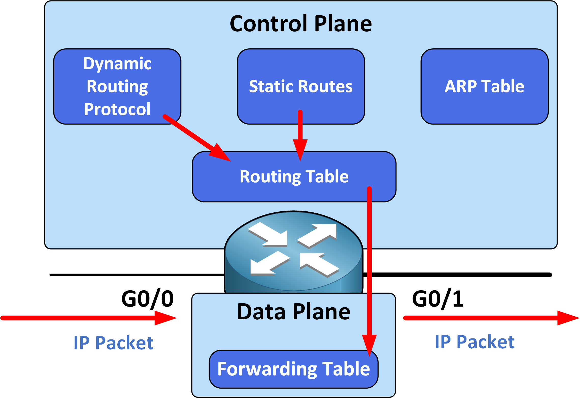 SDN architecture diagram highlighting the difference between the control plane and data plane in software-defined networking.