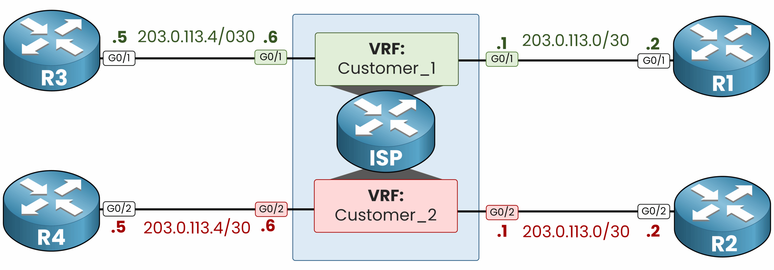Virtual Routing and Forwarding 7 VRF configuration on ISP router with Customer_1 and Customer_2 using overlapping IP addresses