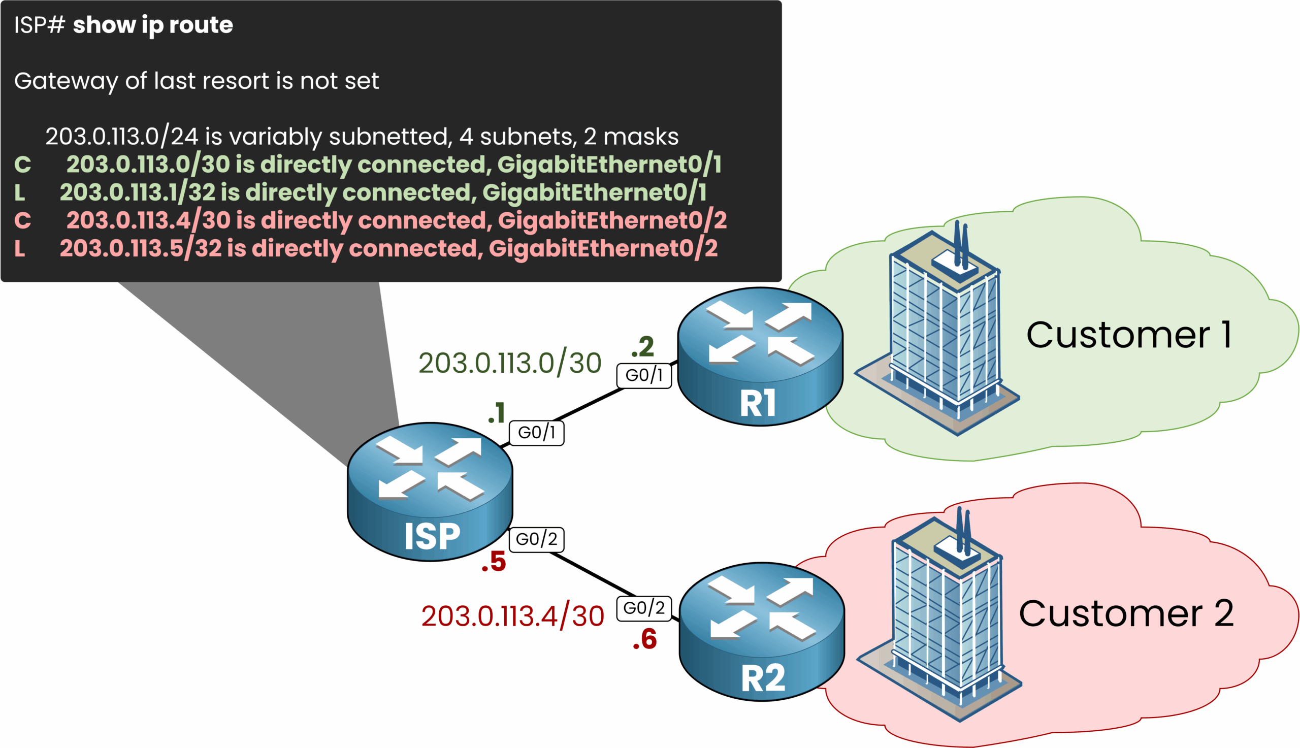 Virtual Routing and Forwarding 3 Default routing table without segmentation, shared by all customers