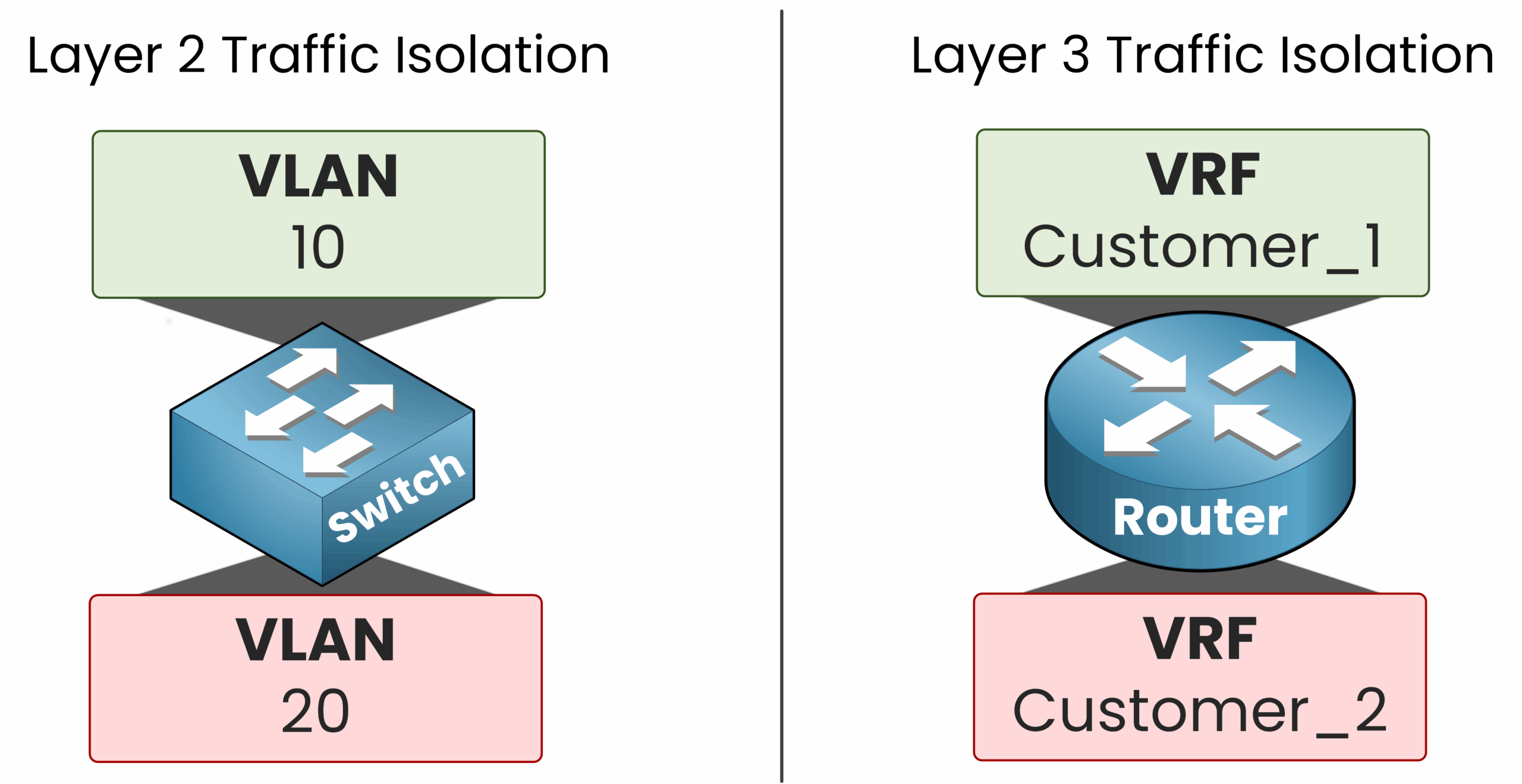 Virtual Routing and Forwarding 1 VLAN vs VRF diagram showing how VLANs segment traffic at Layer 2 and VRFs isolate routing at Layer 3 using separate virtual instances.