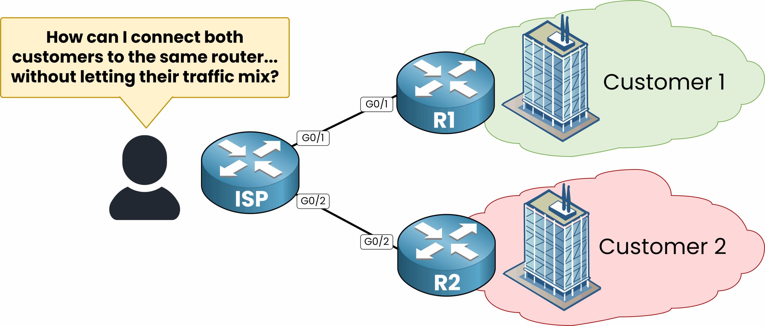 Virtual Routing and Forwarding 2 Initial problem without VRF: no traffic separation between customer networks