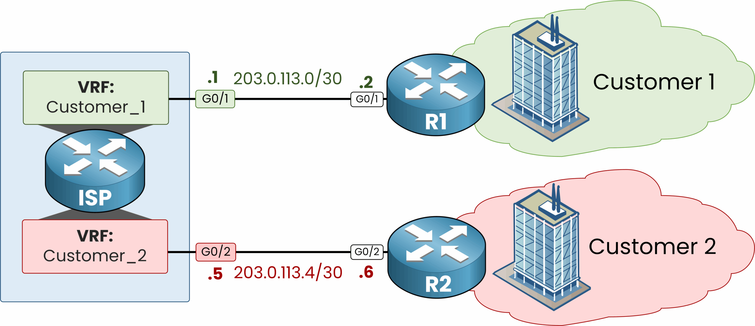 Virtual Routing and Forwarding 4 Figure showing Virtual Routing and Forwarding (VRF) with two isolated customer networks on a single ISP router