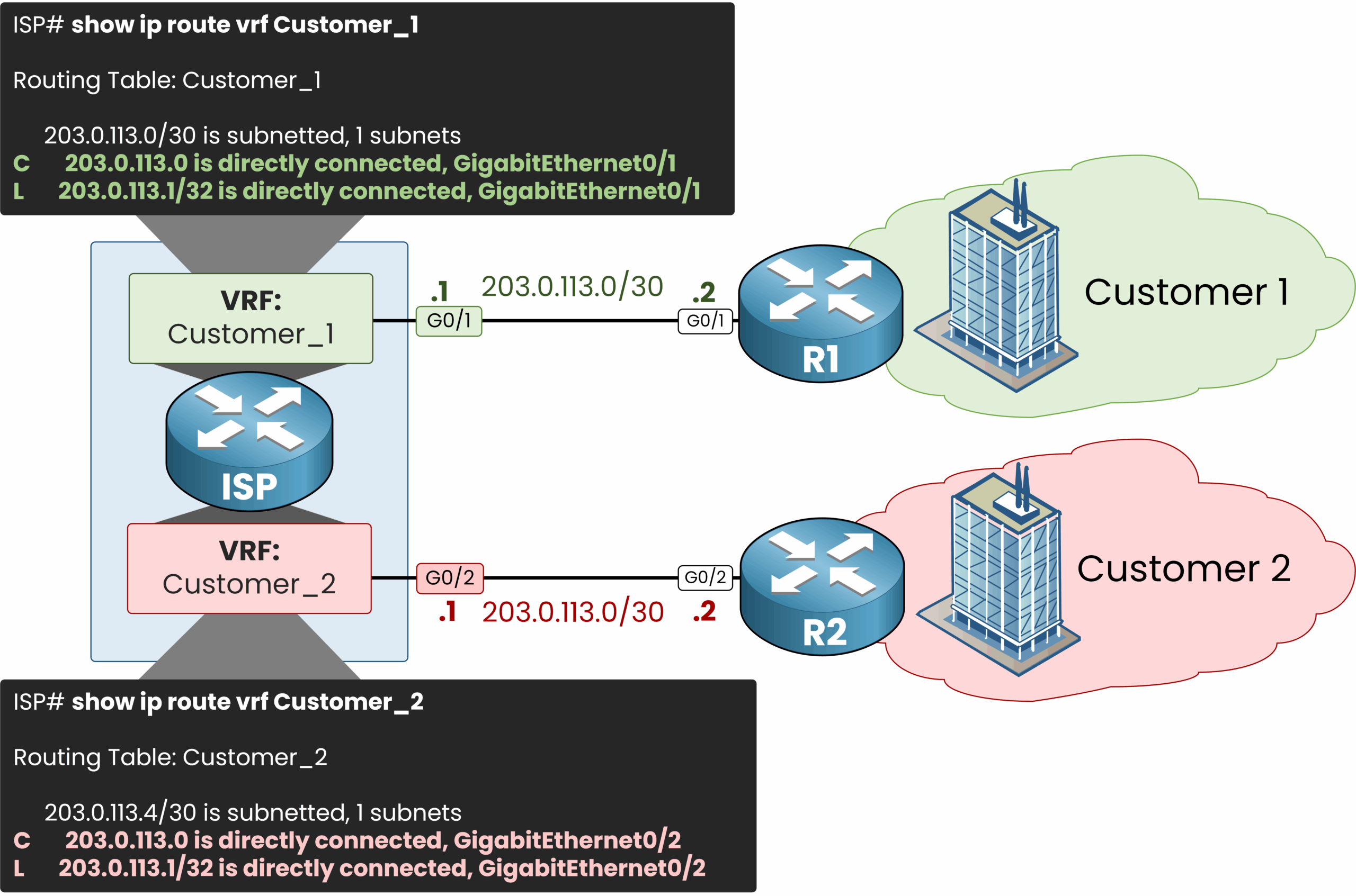 Virtual Routing and Forwarding 5 Each VRF has its own routing table, enabling secure path separation