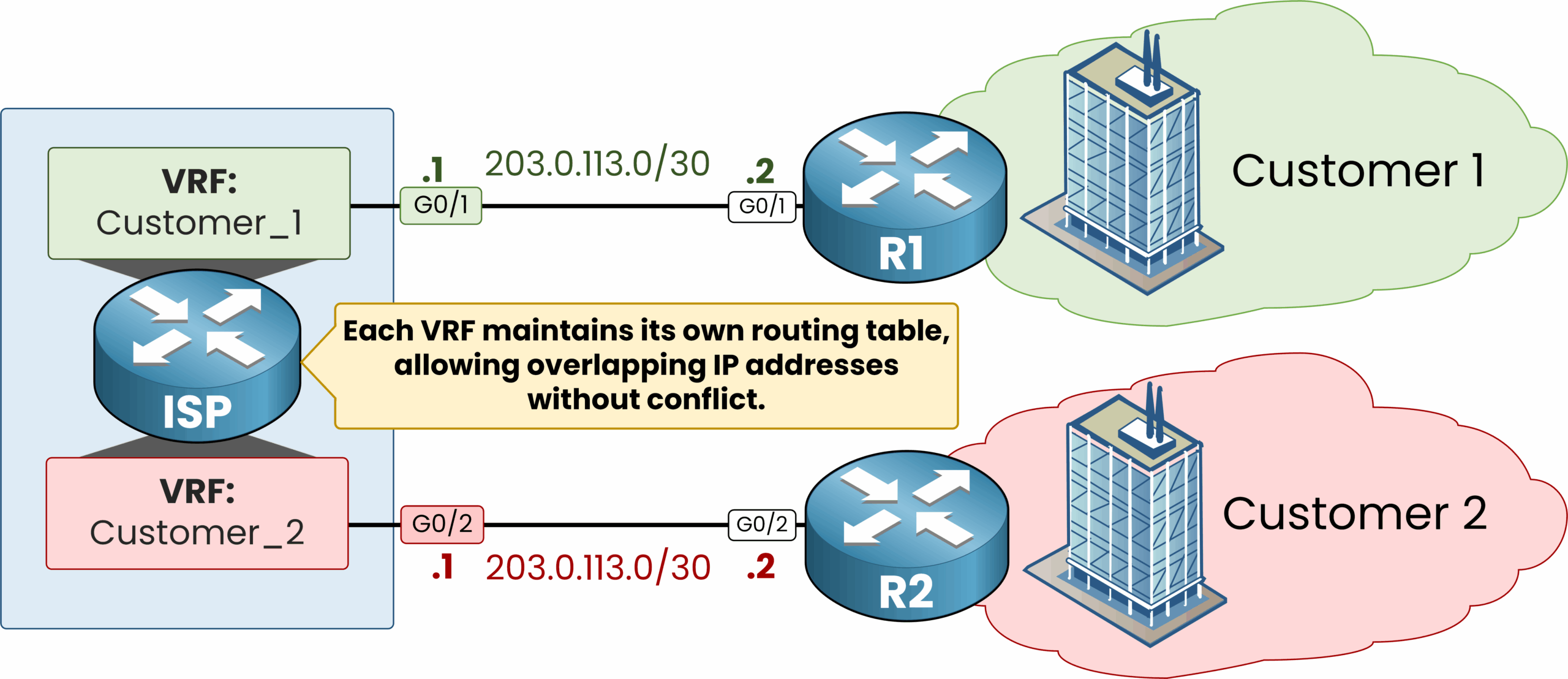 Virtual Routing and Forwarding 6 Overlapping IPs possible using VRF instances for different customers