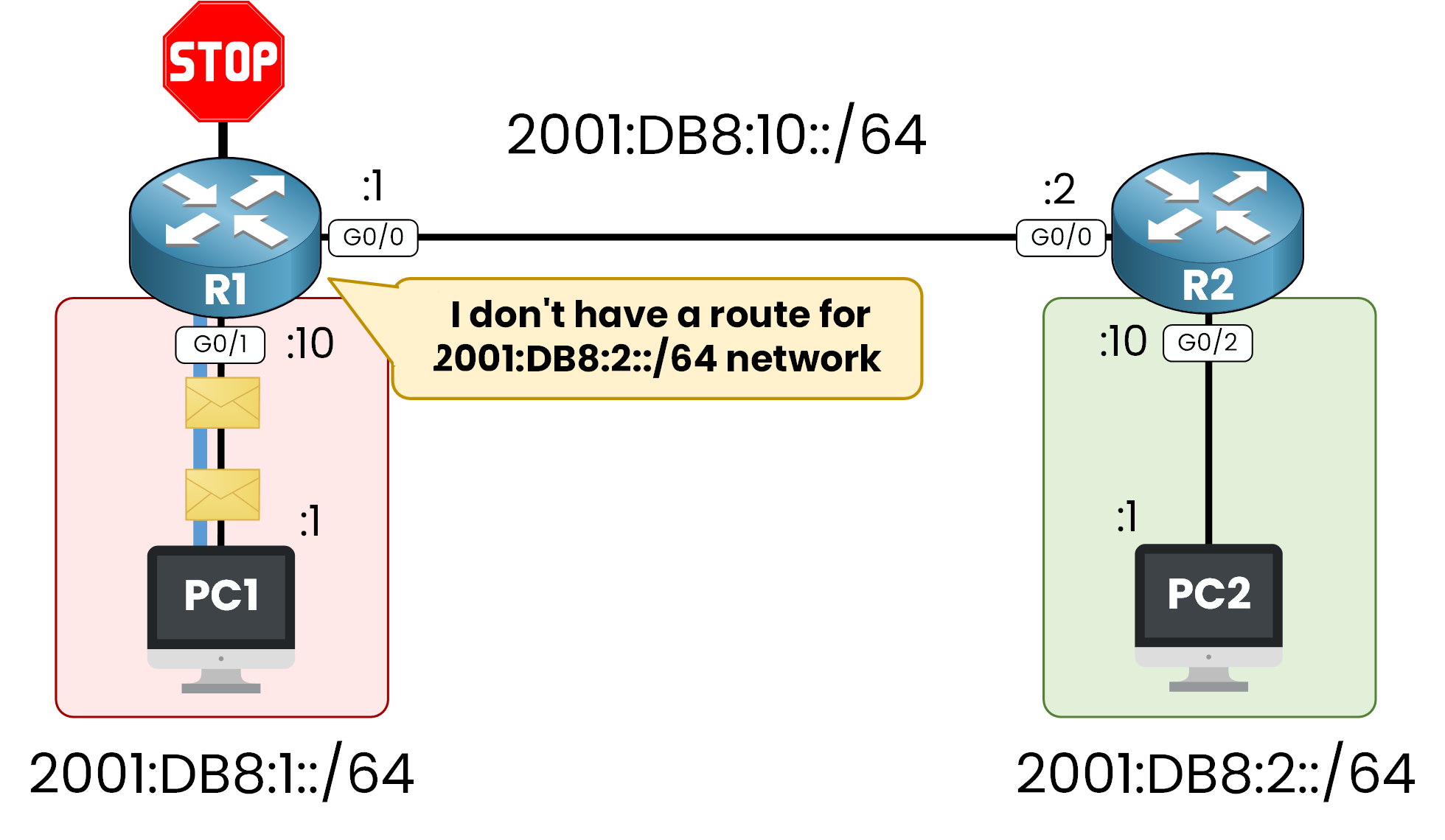 IPv6 static route problem between routers R1 and R2 causing dropped packets from PC1 to PC2