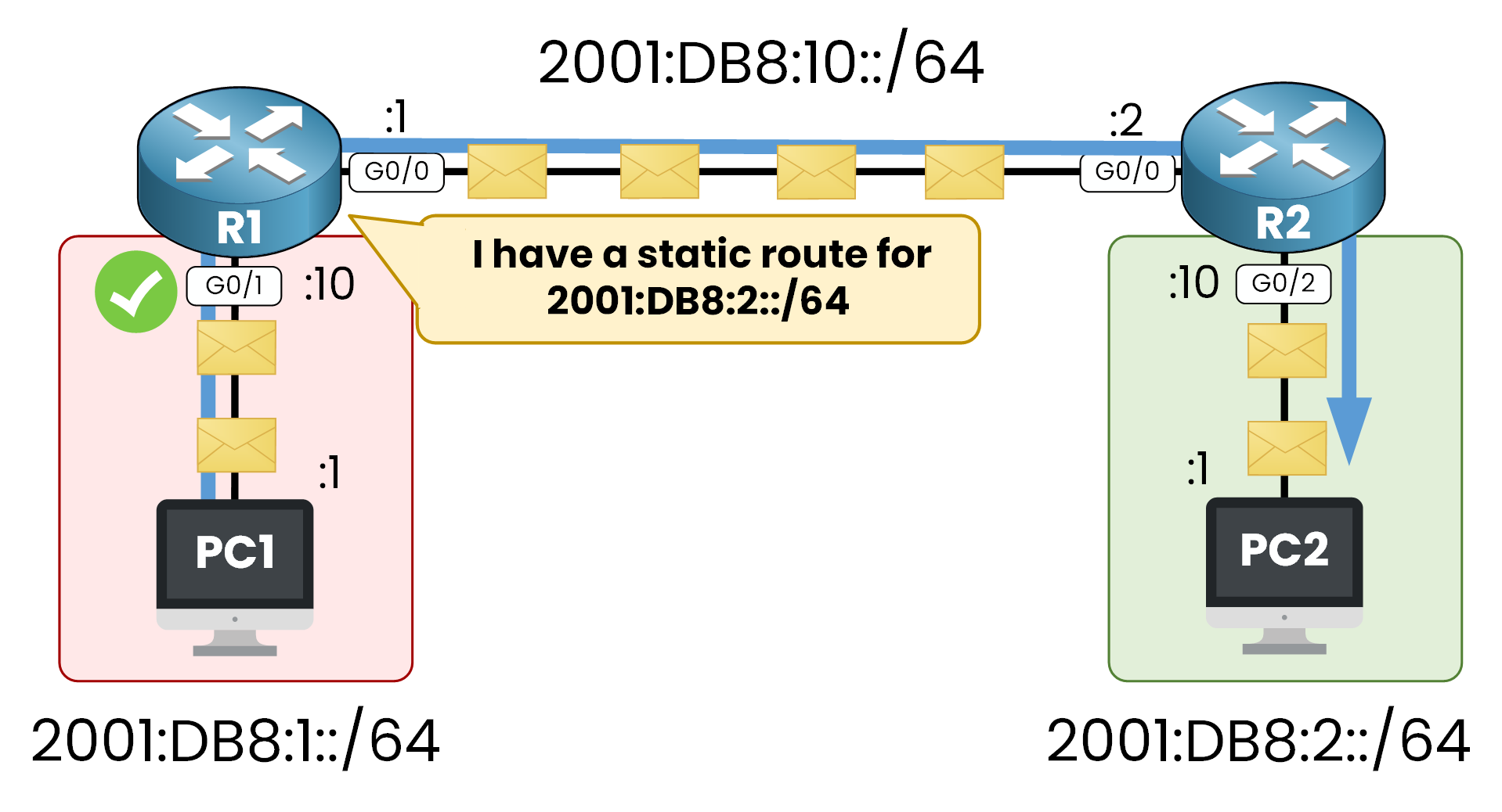 IPv6 static route working on R1 allowing traffic from PC1 to PC2 via R2