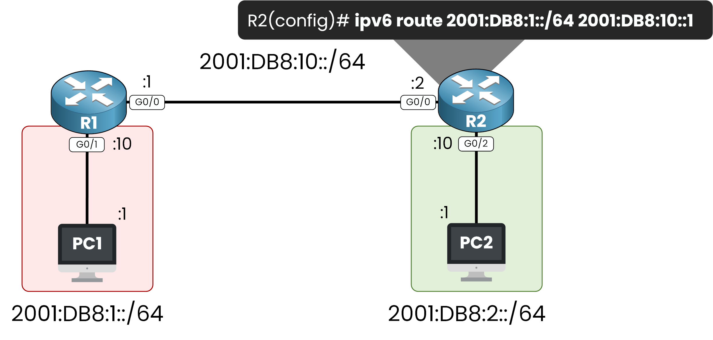Return IPv6 static route on R2 to reach 2001:DB8:1::/64 via 2001:DB8:10::1

