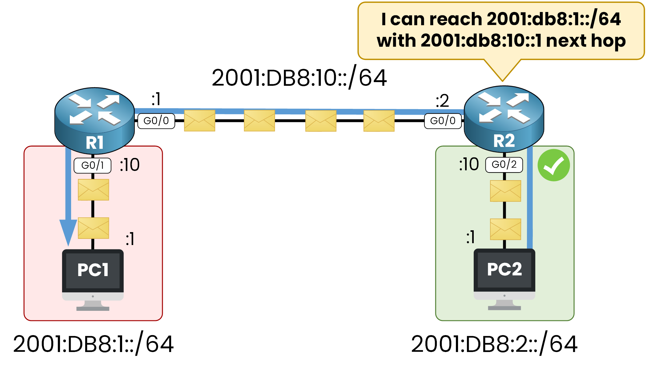IPv6 static return route on R2 sending reply packets from PC2 to PC1 via R1