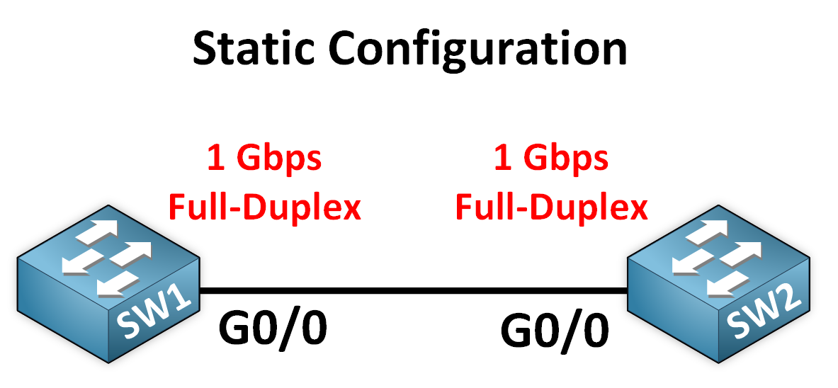 Speed and Duplex 5 Static duplex configuration between two switches showing 1 Gbps full-duplex on both G0/0 interfaces