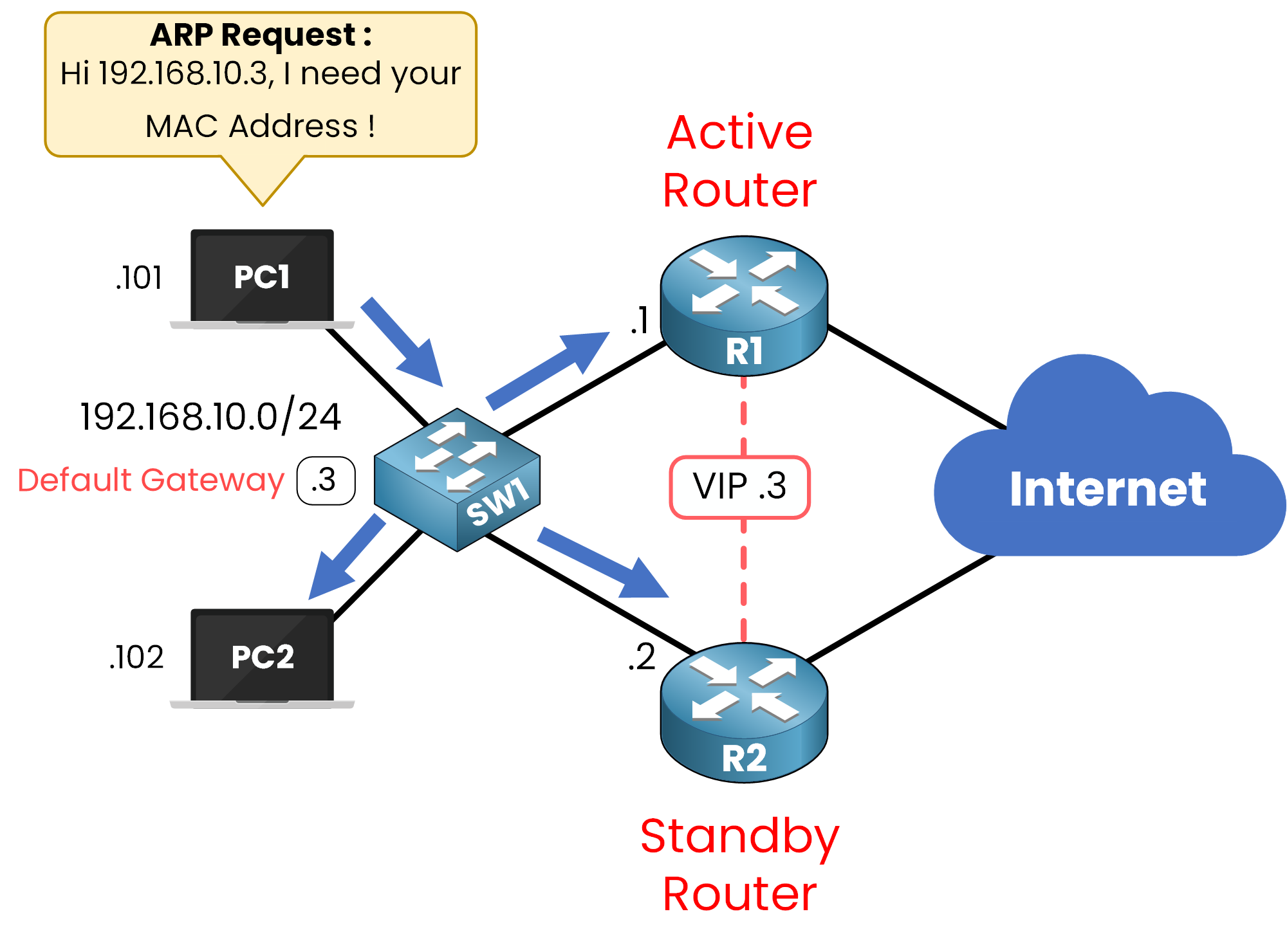 Introduction to First Hop Redundancy Protocol (FHRP) 5 Network diagram showing ARP request to resolve a virtual IP (VIP) in a First Hop Redundancy Protocol (FHRP) setup with active and standby routers.