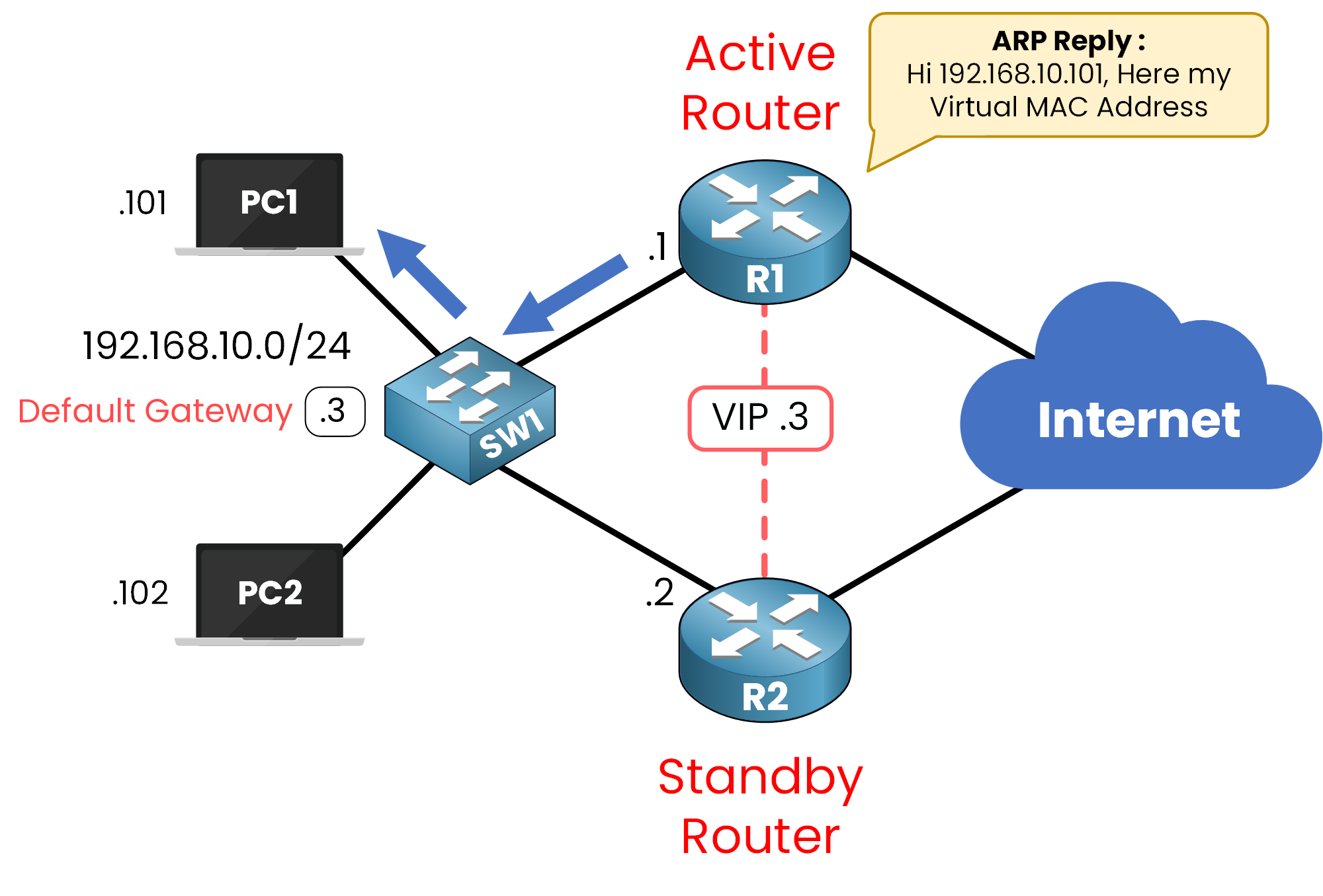 Introduction to First Hop Redundancy Protocol (FHRP) 6 Network diagram showing ARP reply from the active router in a First Hop Redundancy Protocol (FHRP) setup, providing the virtual MAC address.