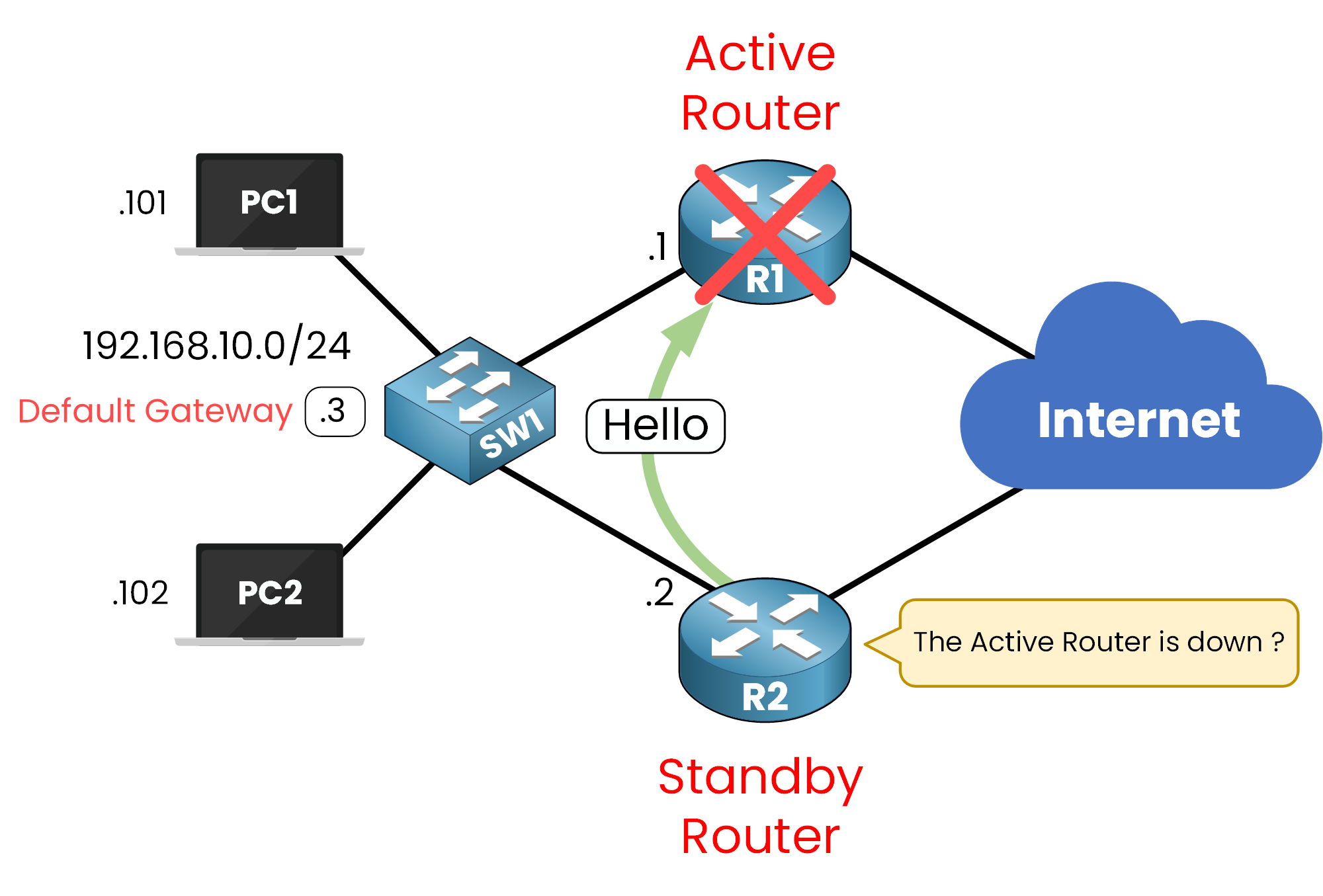 Introduction to First Hop Redundancy Protocol (FHRP) 9 Network diagram showing First Hop Redundancy Protocol (FHRP) failure detection when the active router stops sending hello messages.