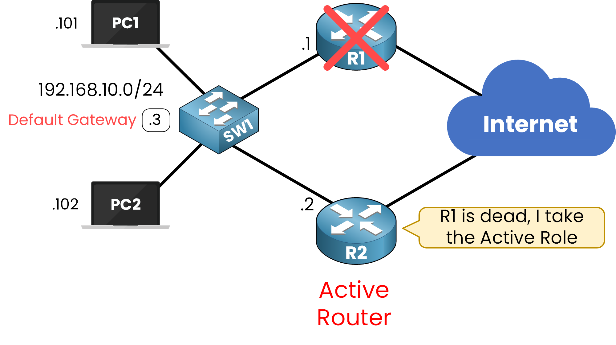 Introduction to First Hop Redundancy Protocol (FHRP) 10 Network diagram showing standby router taking over as active router in a First Hop Redundancy Protocol (FHRP) setup after failure detection.