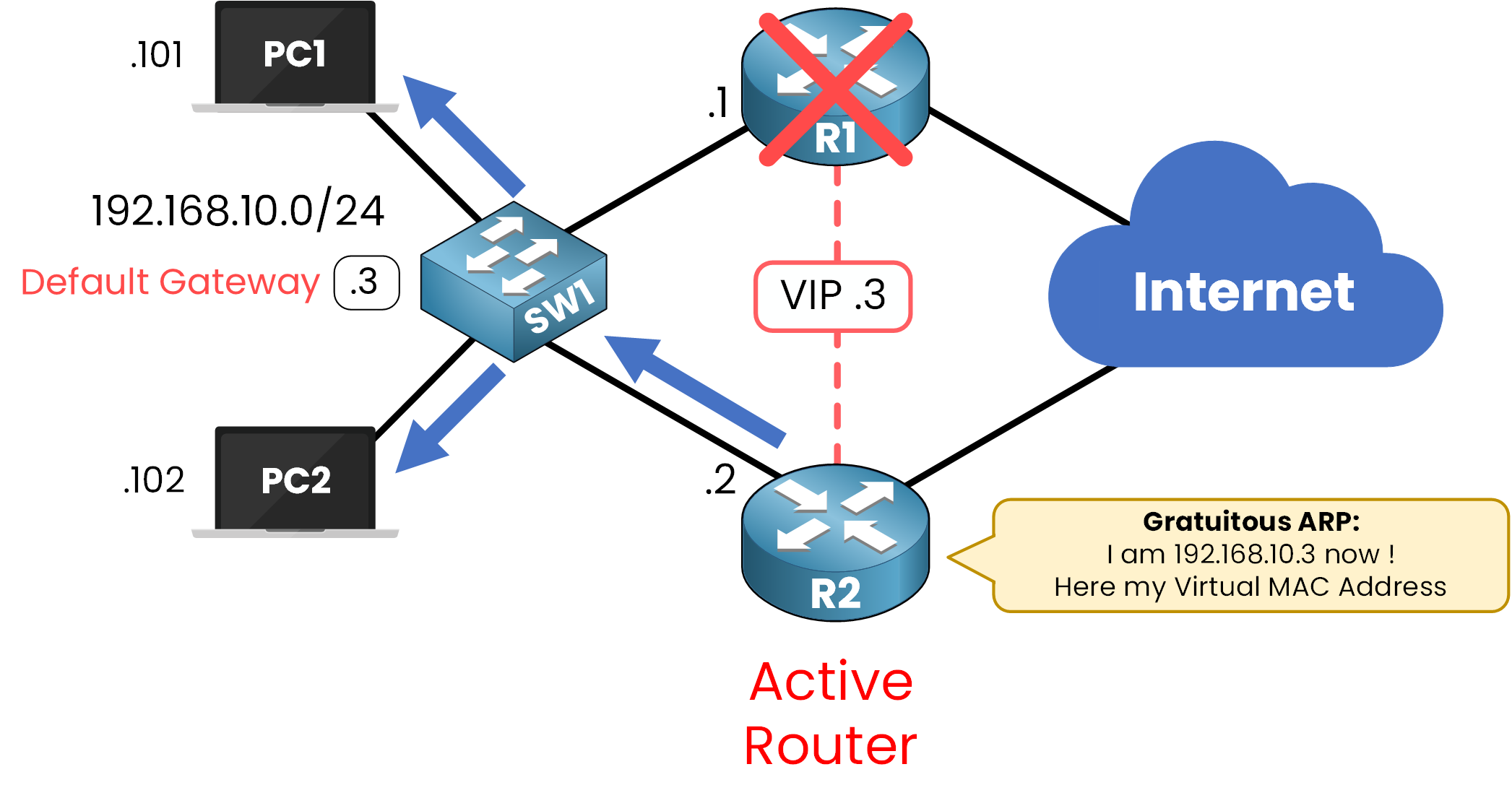 Introduction to First Hop Redundancy Protocol (FHRP) 11 Network diagram showing standby router taking over as active router in a First Hop Redundancy Protocol (FHRP) setup after failure detection.