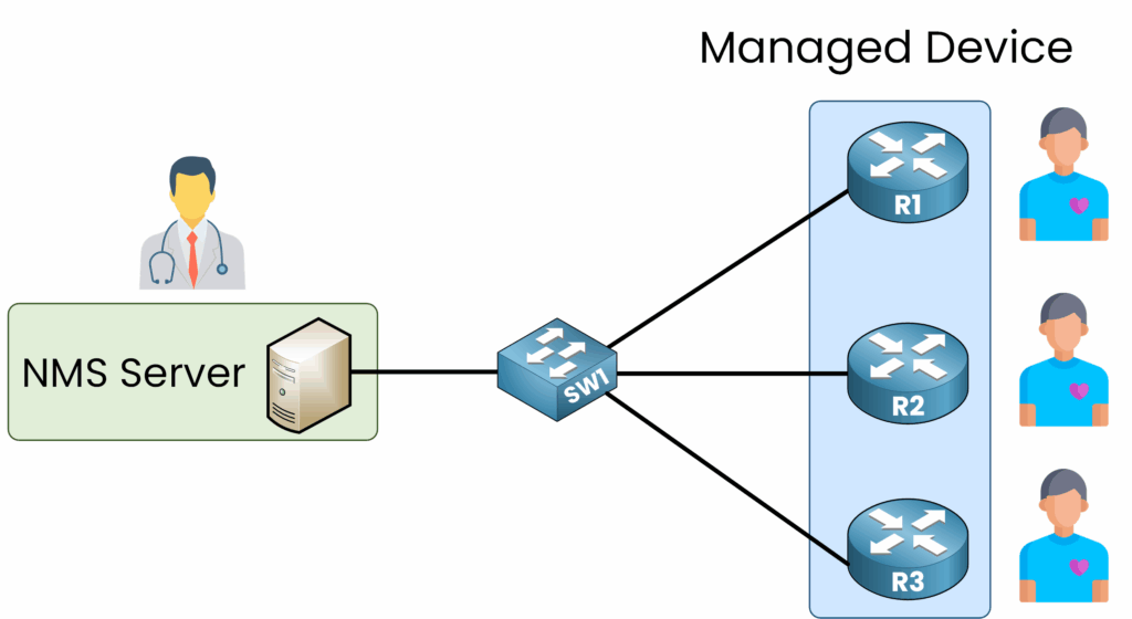 Introduction to SNMP 1 Diagram showing SNMP architecture with an NMS server monitoring multiple managed devices (R1, R2, R3) through a switch, representing centralized network management using SNMP protocol.