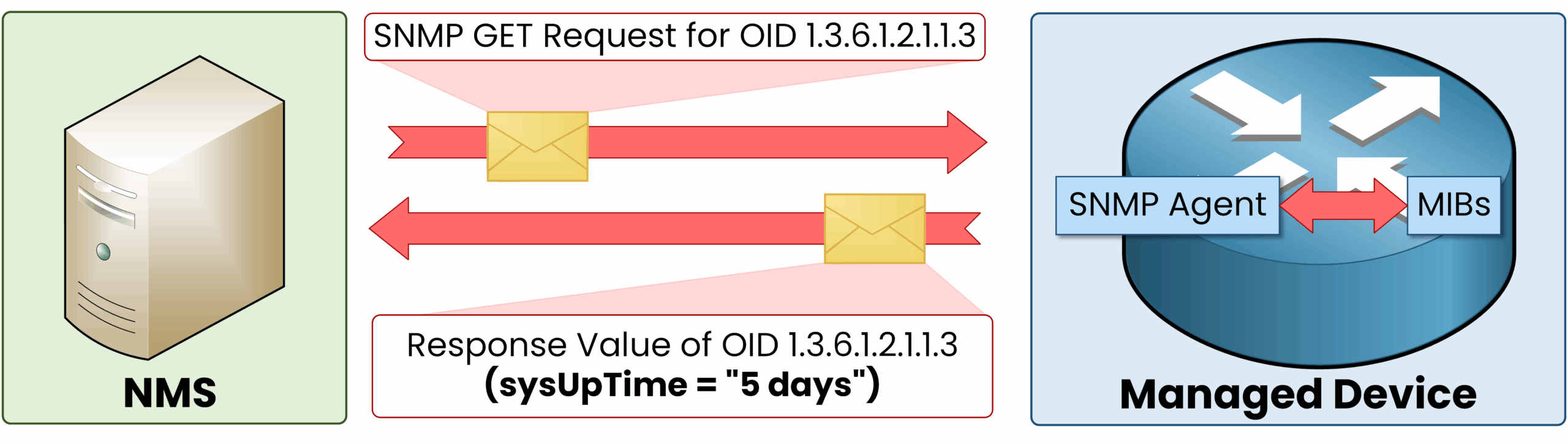 Introduction to SNMP 3 Diagram showing how the simple network management protocol uses OIDs, with an SNMP manager sending a GET request to an SNMP agent to retrieve data from the MIB on a managed device.