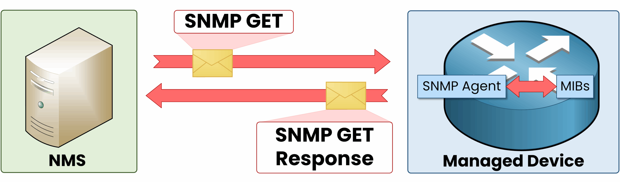 Introduction to SNMP 4 Illustration of a simple network management protocol Get Request, where the SNMP manager sends a request to the SNMP agent on a managed device and receives a response from the MIB.